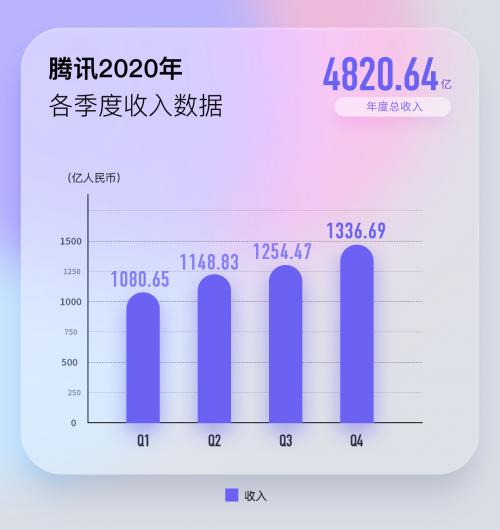 騰訊2020財報解析 年收入增28%，金融科技優(yōu)先風控，游戲業(yè)務持續(xù)領跑