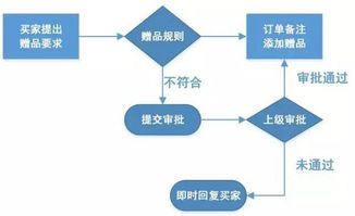 淘寶客服工作流程圖 - 互聯(lián)網(wǎng)游戲服務(wù)實(shí)用干貨