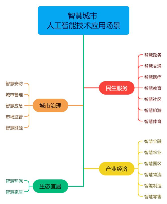 政策領(lǐng)航加速智慧未來(lái) 南威軟件助力《智慧城市AI應(yīng)用場(chǎng)景分類(lèi)指南》發(fā)布